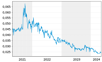 Chart China Oil & Gas Group Ltd. - 5 Jahre