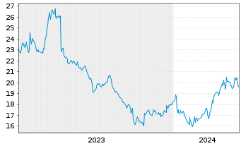 Chart Flow Traders Ltd. - 5 années