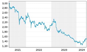 Chart Great Eagle Holdings Ltd. - 5 Years