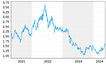 Chart Gulf Keystone Petroleum Ltd. - 5 Years