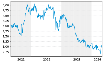Chart Hongkong Land Holdings Ltd. - 5 Years