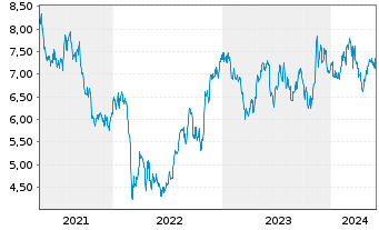 Chart Lancashire Holdings Ltd. - 5 Years