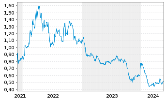 Chart Petra Diamonds Ltd. - 5 années