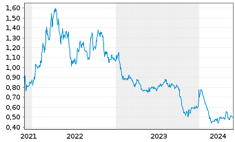 Chart Petra Diamonds Ltd. - 5 Years