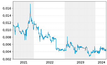 Chart Pine Technology Holdings Ltd. - 5 années