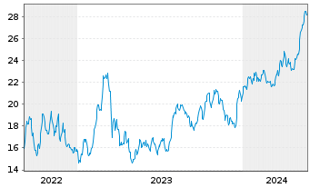 Chart Tsakos Energy Navig. Ltd. - 5 années