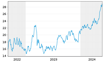 Chart Tsakos Energy Navig. Ltd. - 5 Years