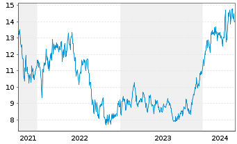 Chart 2020 Bulkers Ltd. - 5 années