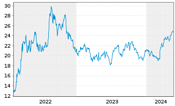 Chart Golar LNG Ltd. - 5 Jahre