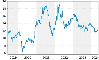 Chart Vale S.A. - 5 Years