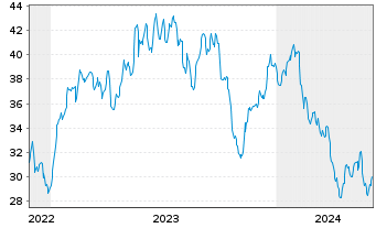Chart ATS Corp. - 5 Years