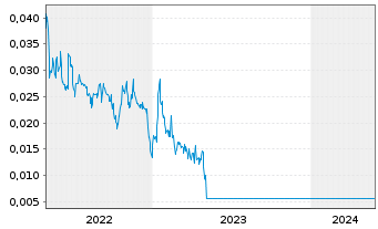 Chart Adamant Holding Inc. - 5 années