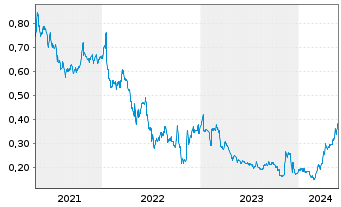 Chart Adventus Mining Corp. - 5 années