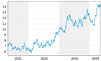 Chart Alamos Gold Inc. - 5 Jahre