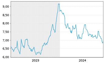 Chart Algoma Steel Group Inc. - 5 Years