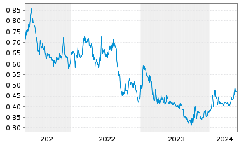 Chart Almonty Industries Inc. - 5 années