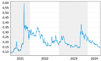 Chart Argentina Lithium&Energy Corp. - 5 Years