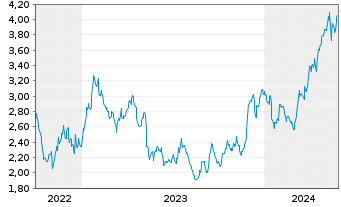 Chart Aris Mining Corp. - 5 années