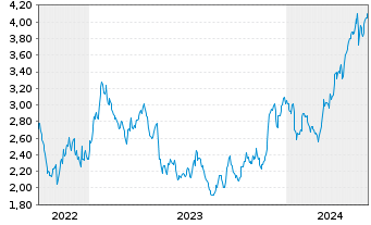 Chart Aris Mining Corp. - 5 Jahre