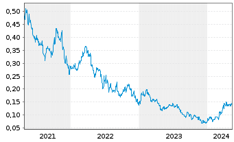 Chart Atico Mining Corp. - 5 Jahre
