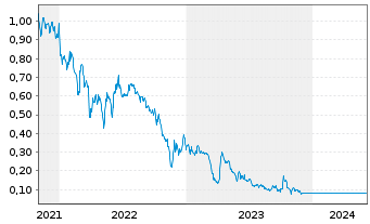 Chart Auxico Resources Canada Inc. - 5 Years