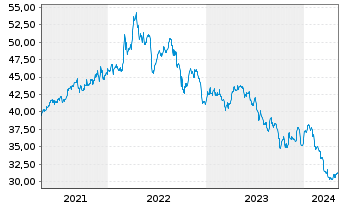 Chart BCE Inc. - 5 Jahre