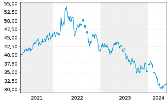 Chart BCE Inc. - 5 Years