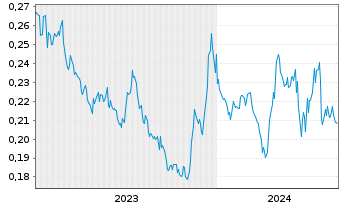 Chart Banyan Gold Corp. - 5 Years