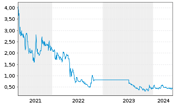 Chart Banxa Holdings Inc. - 5 Jahre