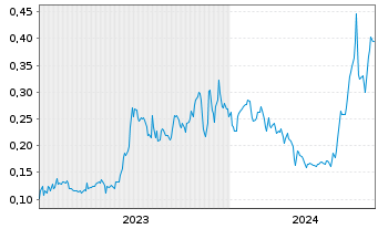 Chart Basin Uranium Corp. - 5 Years
