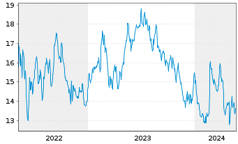 Chart Bausch + Lomb Corp. - 5 Jahre