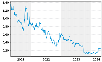 Chart Bear Creek Mining Corp. - 5 années