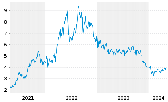 Chart Birchcliff Energy Ltd. - 5 années