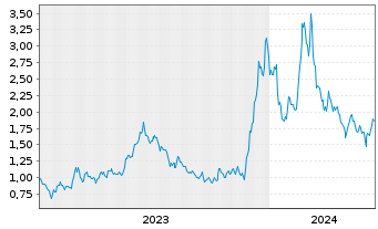 Chart Bitfarms Ltd. - 5 Years
