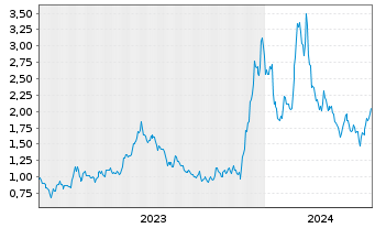 Chart Bitfarms Ltd. - 5 années