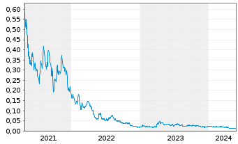 Chart Bluesky Digital Assets Corp. - 5 années