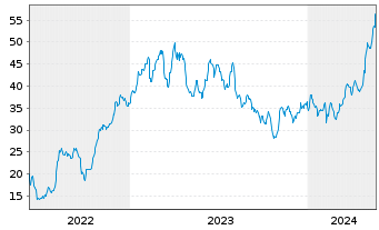 Chart Bombardier Inc. - 5 Jahre
