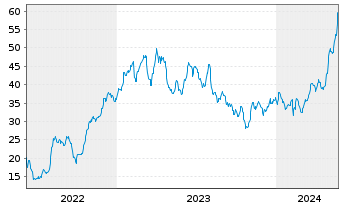 Chart Bombardier Inc. - 5 Years