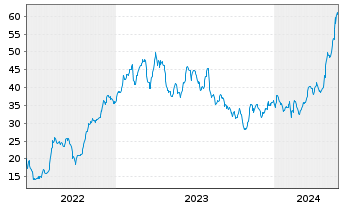 Chart Bombardier Inc. - 5 années