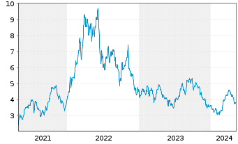 Chart Bonterra Energy Corp. - 5 Jahre