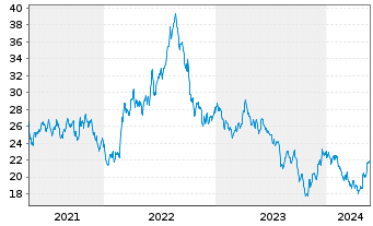 Chart Boralex Inc. - 5 Years