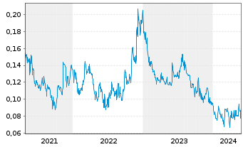 Chart Brixton Metals Corp. - 5 années