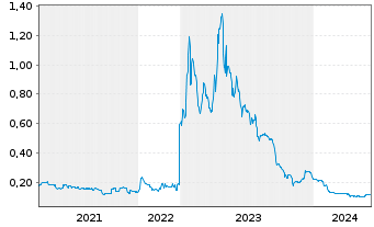Chart CDN Maverick Capital Corp. - 5 années