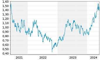 Chart Calibre Mining Corp. - 5 Years