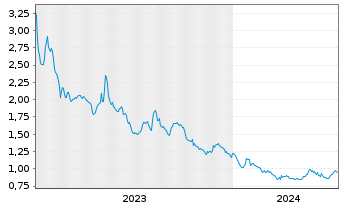 Chart Callinex Mines Inc. - 5 années