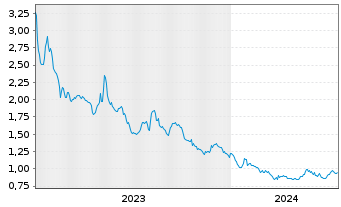 Chart Callinex Mines Inc. - 5 Years