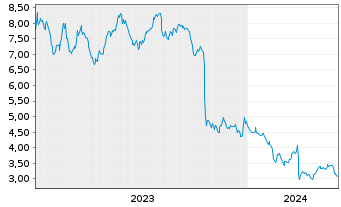 Chart Canacol Energy Ltd. - 5 Years