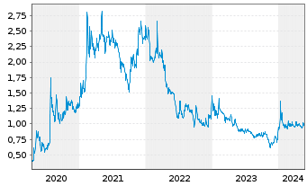 Chart Canada Nickel Company Inc. - 5 années