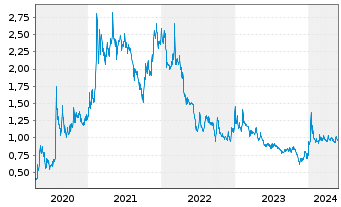 Chart Canada Nickel Company Inc. - 5 Jahre