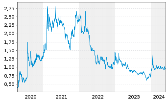 Chart Canada Nickel Company Inc. - 5 Years